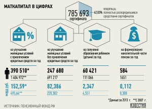 Инфографик расхода материнского капитала по основным направлениям